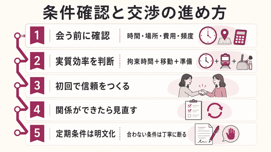 条件の確認と金額交渉の進め方