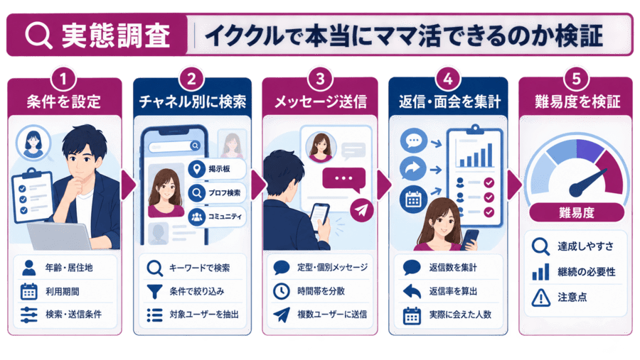 【実態調査】イククルで本当にママ活できるのか検証